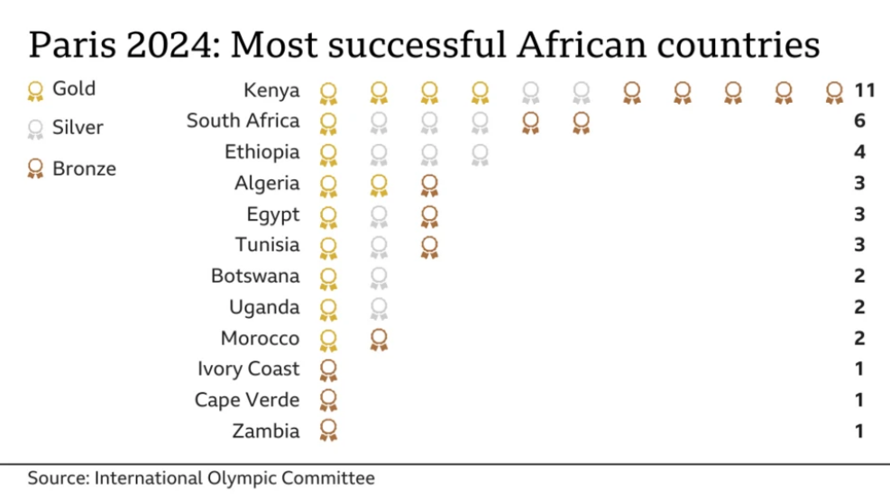 Africa Medal Table Olympic 24