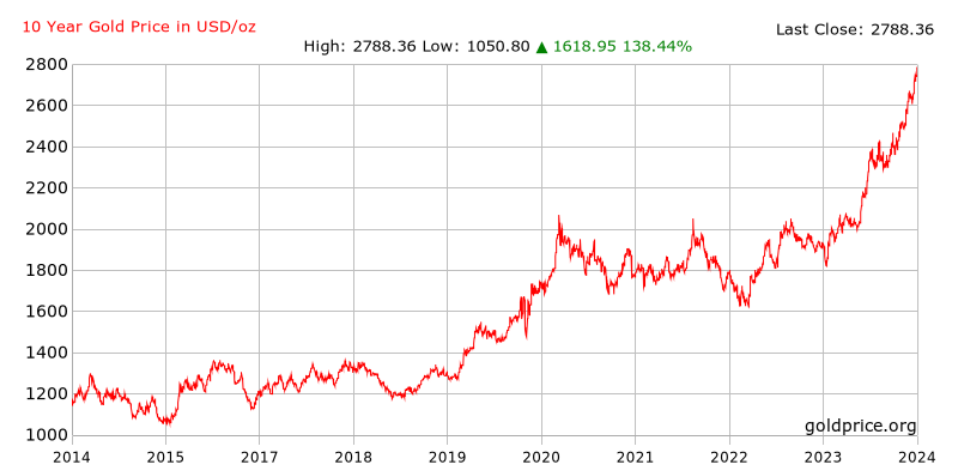 Gold chart in last 10 years