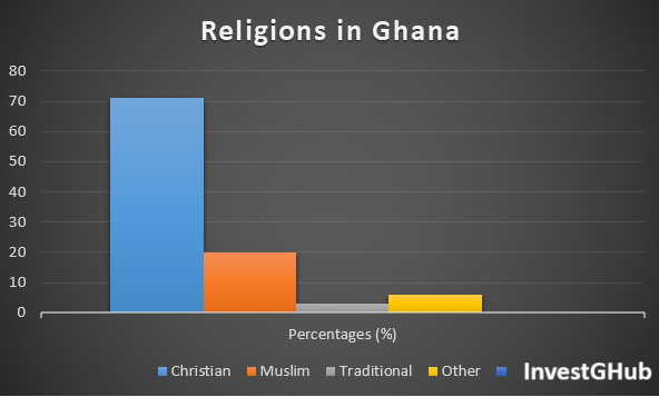 Chart on religions in Ghana