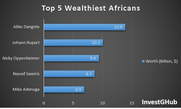 Chart on wealthiest investors in Africa