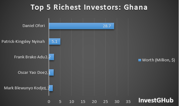 Chart on wealthiest investors in Ghana