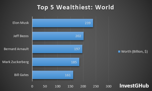 Chart on wealthiest investors in the world